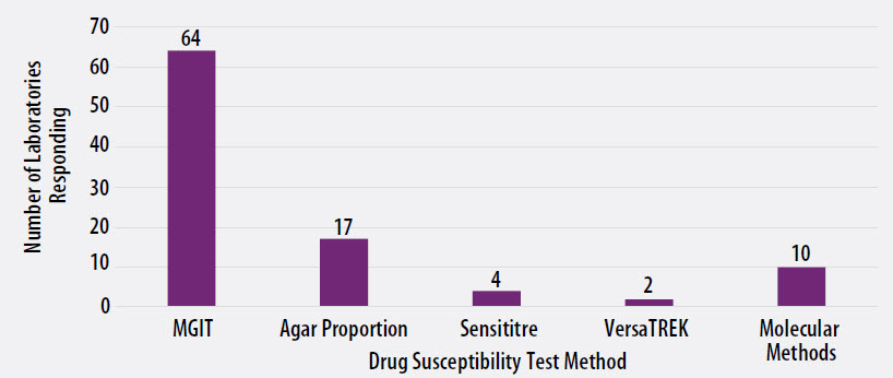 sep-DrugSusceptibility Figure 3. MTBC Drug Susceptibility Test Method Used by Participants (n=97)
