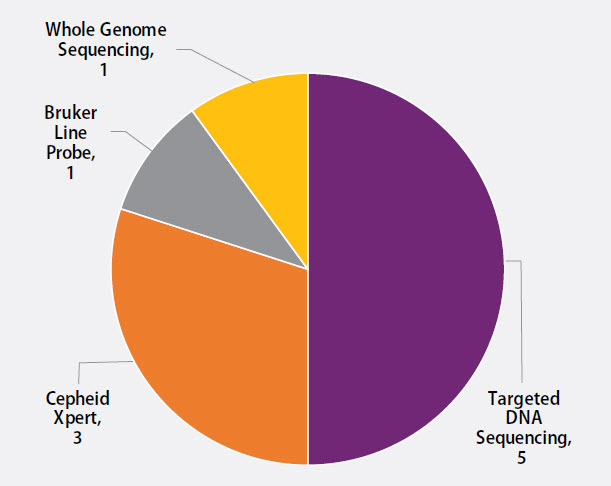 sep-MolecularMethod Figure 4. Molecular Method Reported (n=10)