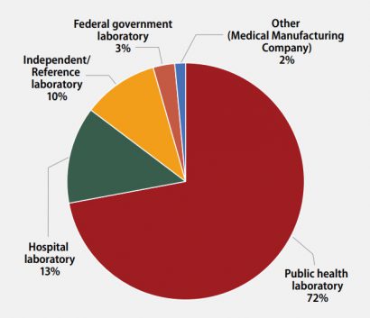 aug21-fig1-primary-classification Primary Classification of Participating Laboratories, August 2021
