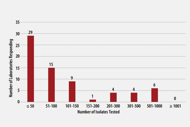 aug21-fig2-distribution-annual-vol-MTBC Distribution of the Annual Volume of MTBC Isolates Tested for Drug Susceptibility by Participants in Previous Calendar Year