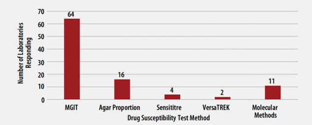aug21-fig3-MTBC-drug-susceptibility MTBC Drug Susceptibility Test Method Used by Participants