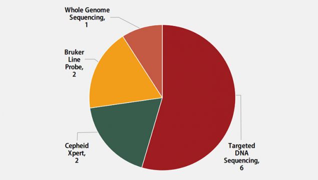 aug21-fig4-molecular-method-reported Molecular Method Reported