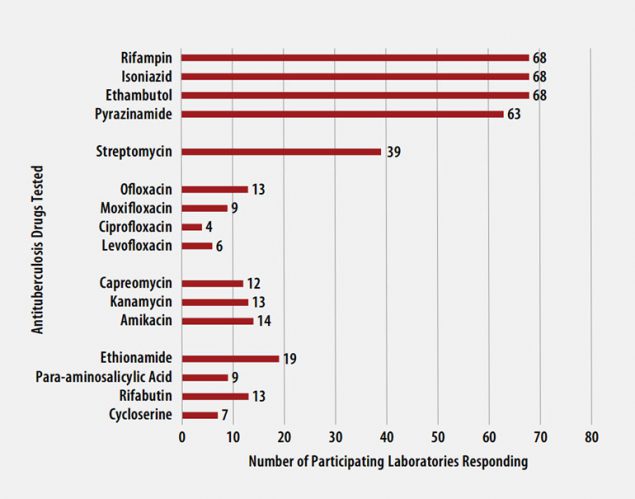 aug21-fig5-antiTB-tested-participants Antituberculosis Drugs Tested by Participants