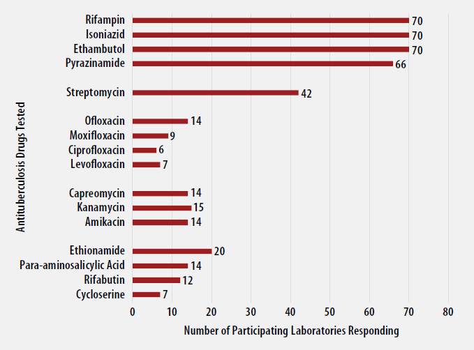 mar21-AntituberculosisDrugs Antituberculosis Drugs Tested by Participants