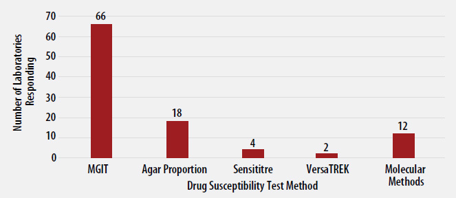 mar21-DrugSusceptibility MTBC DST Methods Used by Participants