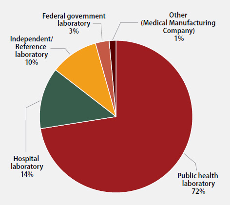mar21-LaboratoriesClassification Primary Classification of Participating Laboratories