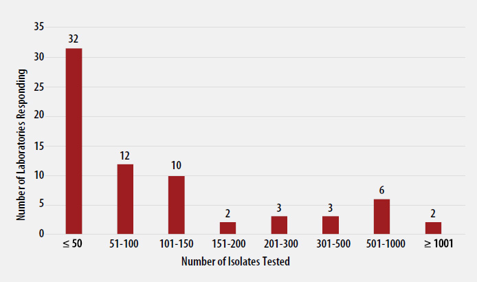 mar21-MTBC-Isolates Annual Number of MTBC Drug Susceptibility Tests Performed