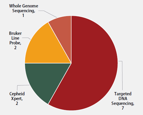 mar21-MolecularMethod Molecular Method Reported
