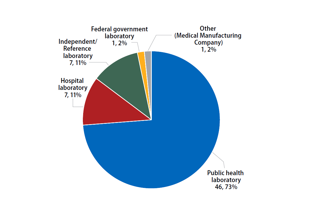 Aug22-Fig1-primary-class Pie chart displaying the primary classification of the 61 laboratories participating in the August 2022 MPEP panel.