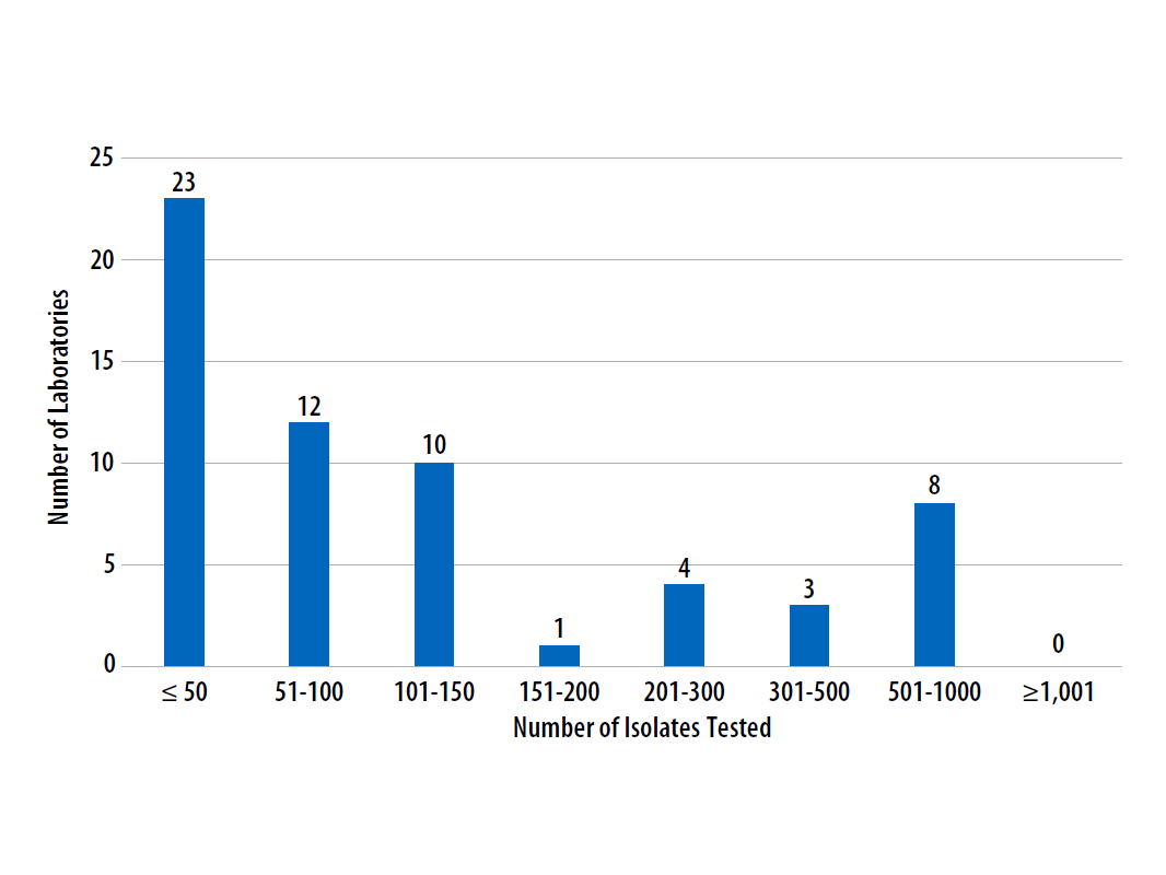Aug22-Fig2-dist-annual-vol Vertical bar graph displaying the annual volume of MTBC isolates tested for drug susceptibility by the 61 laboratories participating in the August 2022 MPEP panel.