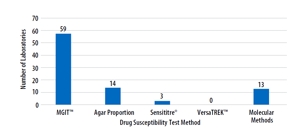 Aug22-Fig3-MTBC-drug-sus Vertical bar graph displaying the drug susceptibility testing methods performed by MPEP participating laboratories as part of the August 2022 MPEP panel.