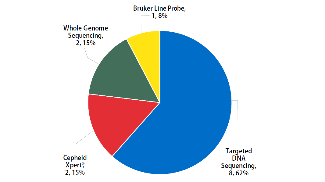 Aug22-Fig4-molecular-method Pie chart displaying the molecular methods performed by MPEP participating laboratories as part of the August 2022 MPEP panel.