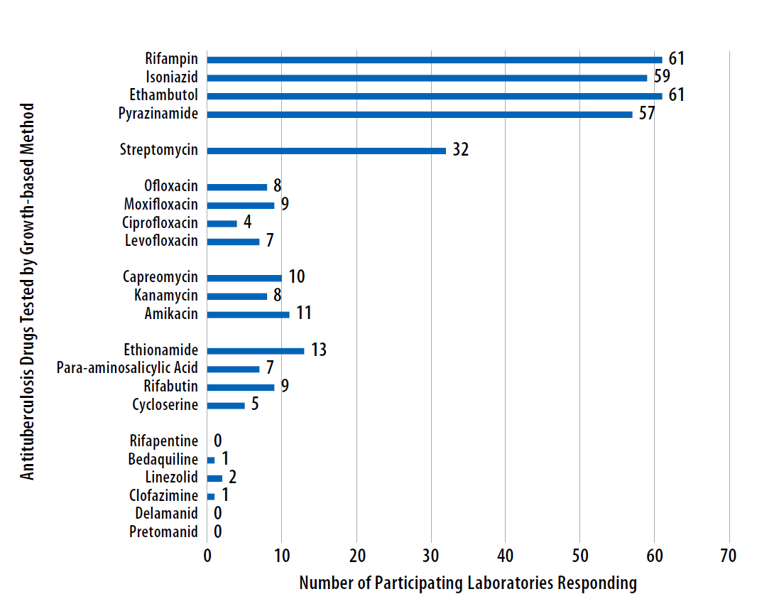 Aug22-Fig5-antiTB-drugs Horizontal bar graph displaying the antituberculosis drugs tested by MPEP participating laboratories as part of the August 2022 MPEP panel.