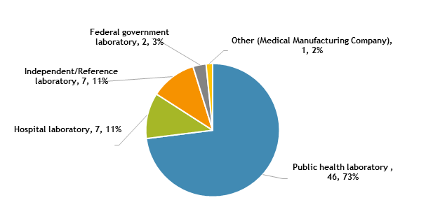 fig1-primary-class Figure 1. Primary Classification of Participating Laboratories, February 2022