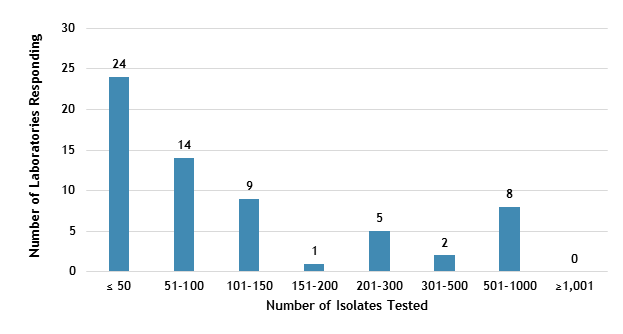 fig2-dist-annual-vol Figure 2. Distribution of the Annual Volume of MTBC Isolates Tested for Drug Susceptibility by Participants in Previous Calendar Year (n=63)