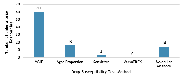 fig3-MTBC-drug-sus Figure 3. MTBC Drug Susceptibility Test Method Performed by Participants (n=93)