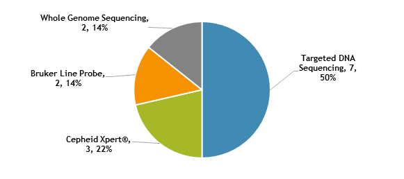 fig4-mol-method-reported Figure 4. Molecular Method Reported (n=14)
