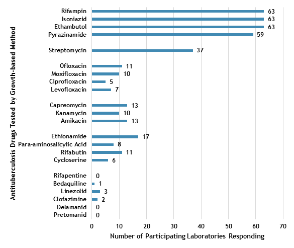 fig5-anti-TB-drugs-tested Figure 5. Antituberculosis Drugs Tested by Growth-based Method by Participants