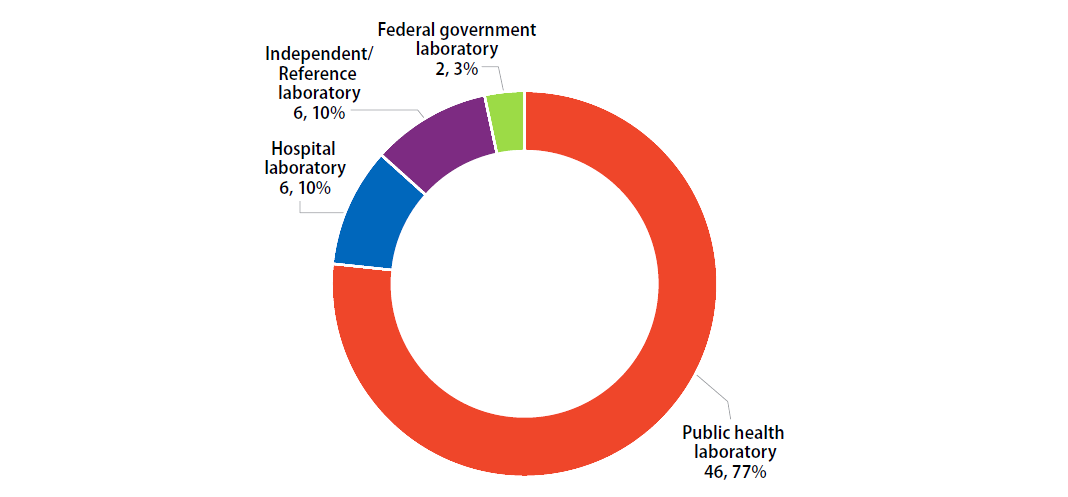 mar23-fig1-primary-class Primary Classification of Participating Laboratories, March 2023