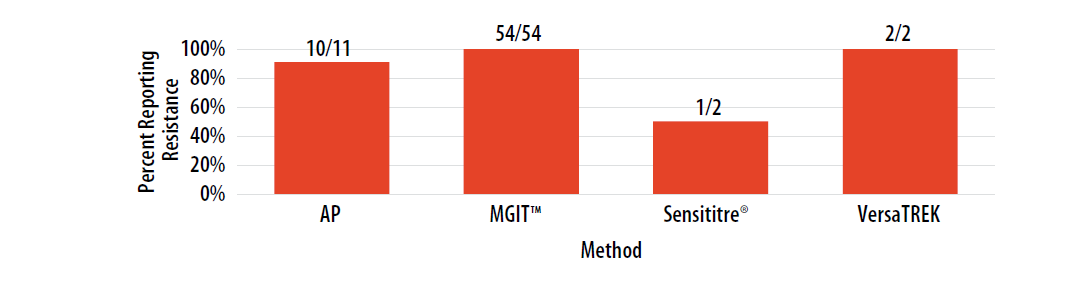 mar23-fig10-isolate2023B Percent of laboratories reporting RIF resistance, by growth-based method.