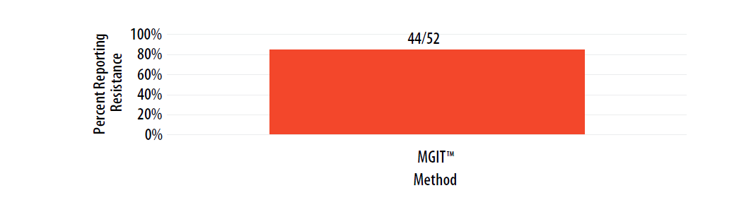 mar23-fig11-isolate2023B Percent of laboratories reporting PZA resistance, by growth-based method.