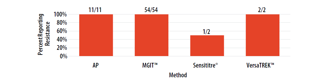 mar23-fig12-isolate2023C Percent of laboratories reporting RIF resistance, by growth-based method.