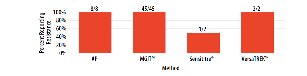mar23-fig13-isolate2023D Percent of laboratories reporting RIF resistance, by growth-based method.