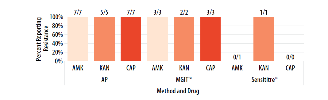 mar23-fig14-isolate2023E Percent of laboratories reporting AMK, KAN, and CAP resistance, by growth-based method.