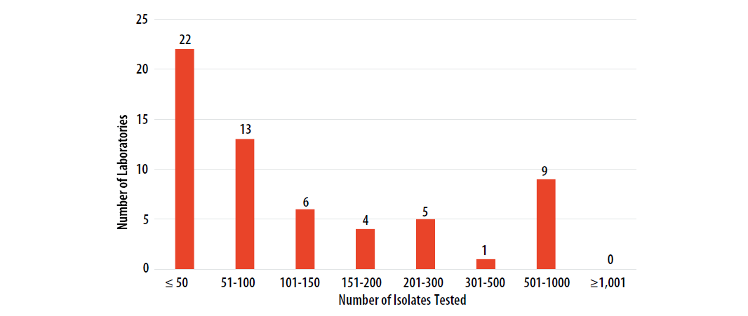 mar23-fig2-dist-annual-vol Distribution of the Annual Volume of MTBC Isolates Tested for Drug Susceptibility by Participants in Previous Calendar Year (n=60)