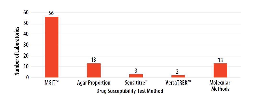mar23-fig3-MTBC-drug-sus MTBC Drug Susceptibility Test Methods Performed (n=87 responses)