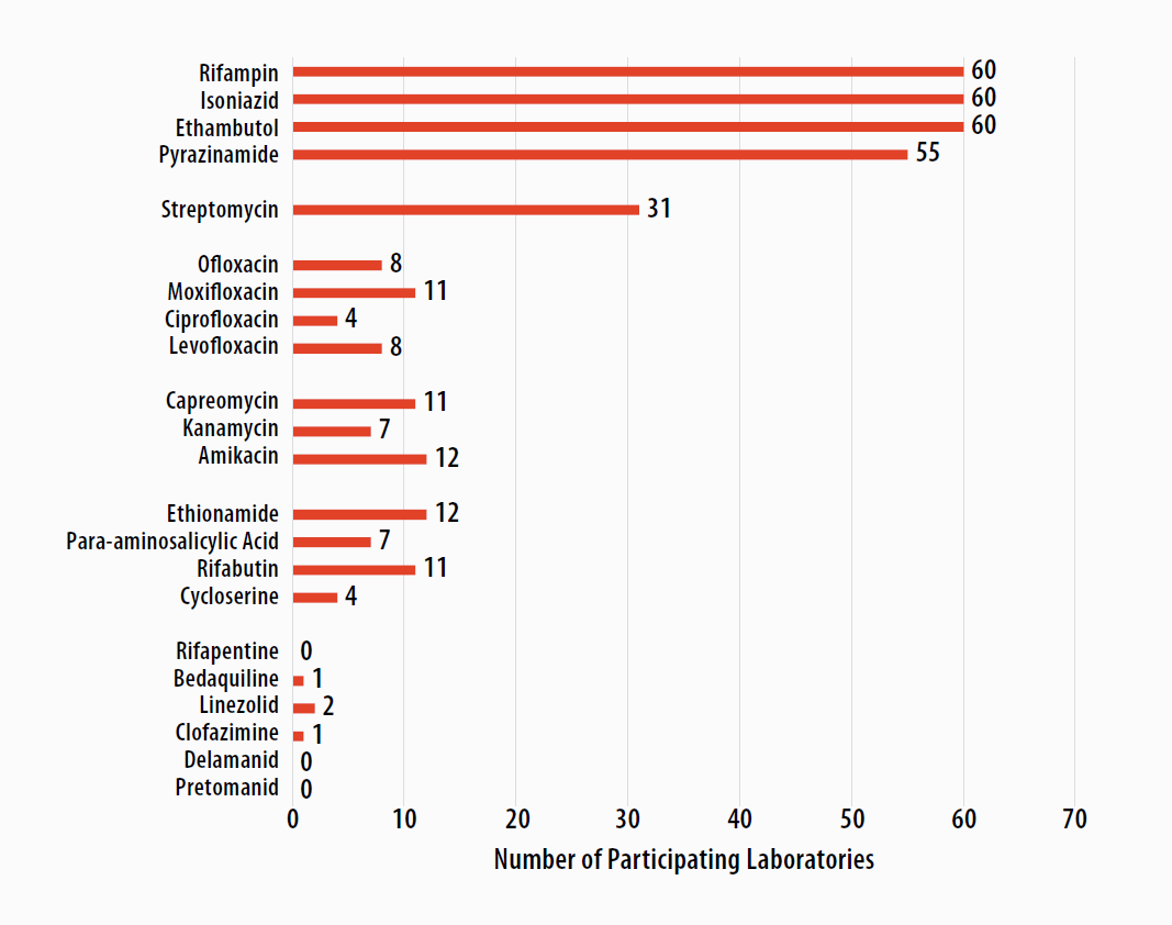 mar23-fig5-anti-TB-drugs Antituberculosis Drugs Tested by Growth-based Method by Participants