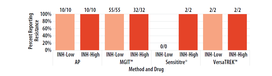 mar23-fig6-isolate2023A Percent of laboratories reporting INH-Low and INH-High resistance, by growth-based method.