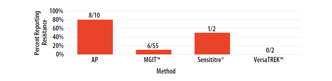 mar23-fig7-isolate2023A Percent of laboratories reporting EMB resistance, by growth-based method.