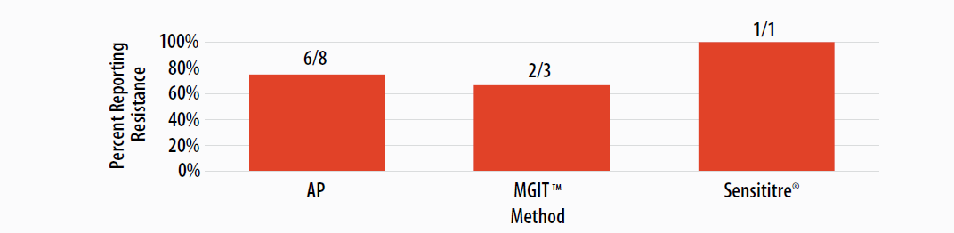mar23-fig8-isolate2023A Isolate 2023A: Percent of laboratories reporting ETA resistance, by growth-based method.