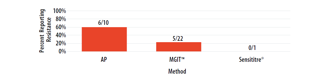 mar23-fig9-isolate2023A Percent of laboratories reporting STR resistance, by growth-based method.