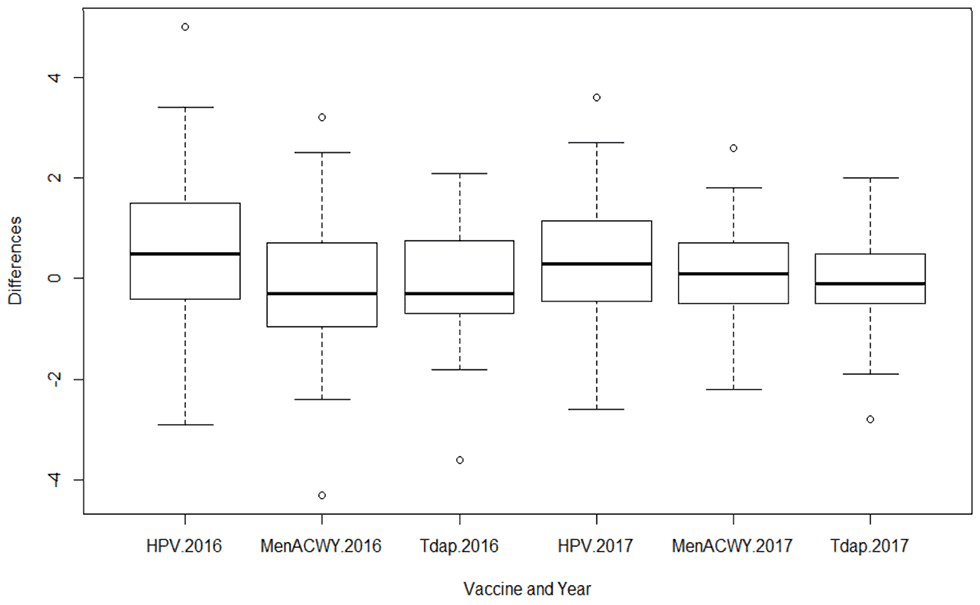 Figure 1. Distribution of state-level differences for ≥1 dose HPV vaccine, MenACWY, and Tdap, NIS-Teen, 2016- 2017