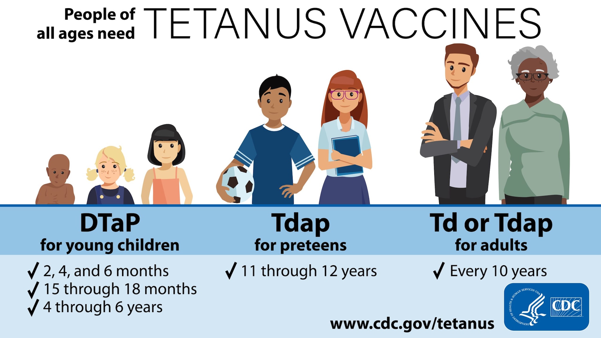People of all ages need tetanus vaccines. DTaP for young children, Tdap for preteens, and Tdap or Td for adults.