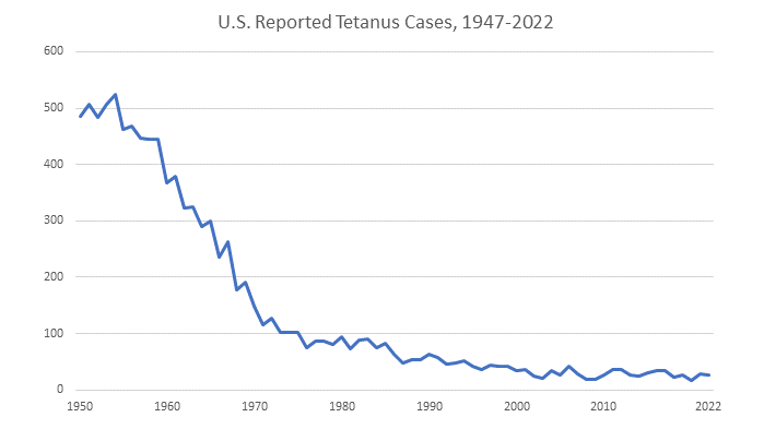 tetanus surveillance 2022 Line graph showing U.S. reported tetanus cases between 1947-2022. From 1947–2022, the number of tetanus cases reported each year, which already had decreased greatly since 1900, continued to decline, and remained low through 2022.