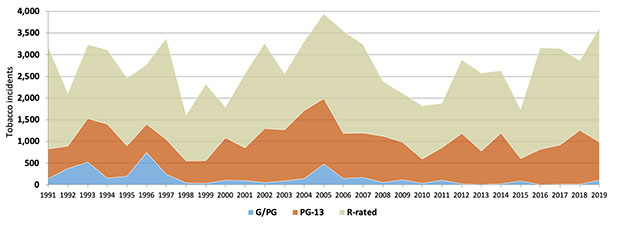 1991-2019 Tobacco Incidents Tobacco Incidents in Top-Grossing Movies by Motion Picture Association of America (MPAA) Rating, 1991–2019