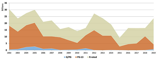 2002-2019 Tobacco Impressions In-Theater Tobacco Impressions by Motion Picture Association of America (MPAA) Rating, 2002–2019