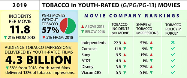 Youth-Rated Movies 2019 Tobacco in Youth Rated Movies, 2019