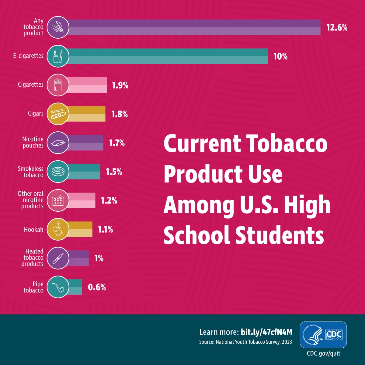 2023_NYTS_MMWR_v06 Current Tobacco Use among U.S. High School Students. Any tobacco product 12.6%, E-cigarettes 10%, Cigarettes 1.9%, Cigars 1.8%, Nicotine pouches 1.7%, Smokeless tobacco 1.5%, Other oral nicotine products 1.2%, Hookah 1.1%, Heated tobacco products 1%, Pipes 0.6%