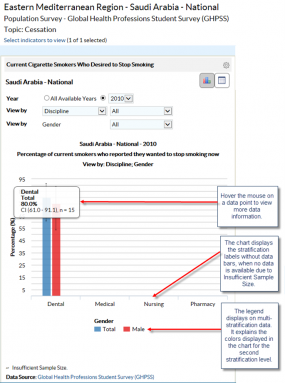 1. Hover the mouse on a data point to view more data information. 2. The chart displays the stratification labels without data bars, when no data is available due to Insufficient Sample Size. 3. The legend displays on multi-stratification data. It explains the colors displayed in the chart for the second stratification level.