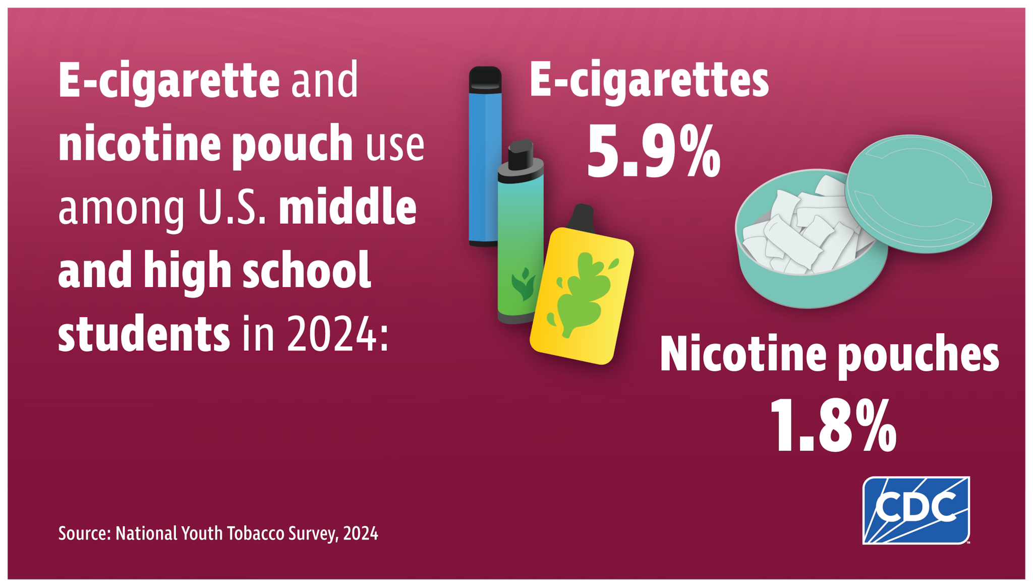 U.S. Youth Use of E-cigarettes and Nicotine Pouches in 2024 Infographic shows that in 2024, 5.9% of U.S. middle and high school students currently used e-cigarettes and 1.8% used nicotine pouches