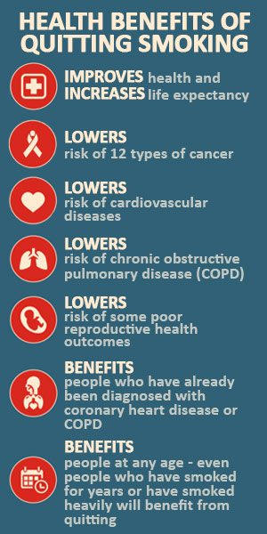 Health Benefits of Quitting Smoking - Improves health and Increases life expectancy; Lowers risk of 12 types of cancer; Lowers risk of cardiovascular diseases; Lowers risk of chronic obstructive pulmonary disease (COPD); Lowers risk of some poor reproductive health outcomes; Benefits people who have already been diagnosed with coronary heart disease or COPD; Benefits people at any age - even people who have smoked for years or have smoked heavily will benefits from quitting