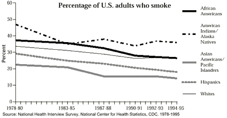 sgr-min-aag01sm.gif_63a5c Trends in tobacco use vary. Percentage of U.S. adults who smoke