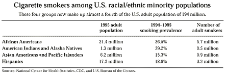 sgr-min-aag02sm.gif_36e0c Cigarette smokers among U.S. racial/ethinc minority populations.