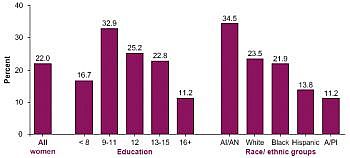 women1.jpg_a3e77 Prevalence of Current Smoking Among Women Aged 18 years or older, all women, by education (1998), and by race/ethnicity (1997-1998), United States.