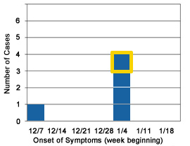 Epi curve for number of cases by onset of symptoms by week; from the week of December 7 to the week of January 16; one case for the week of January 7 and 4 cases for the week of January 4