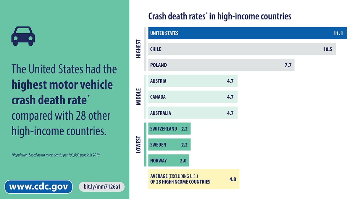 Transportation-MMWR-Graphic-1 Chart of crash death rates in high-income countries, with the United States having the highest